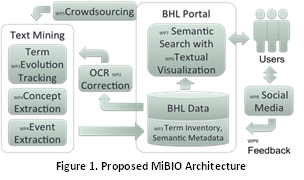 Mining Biodiversity Architecture