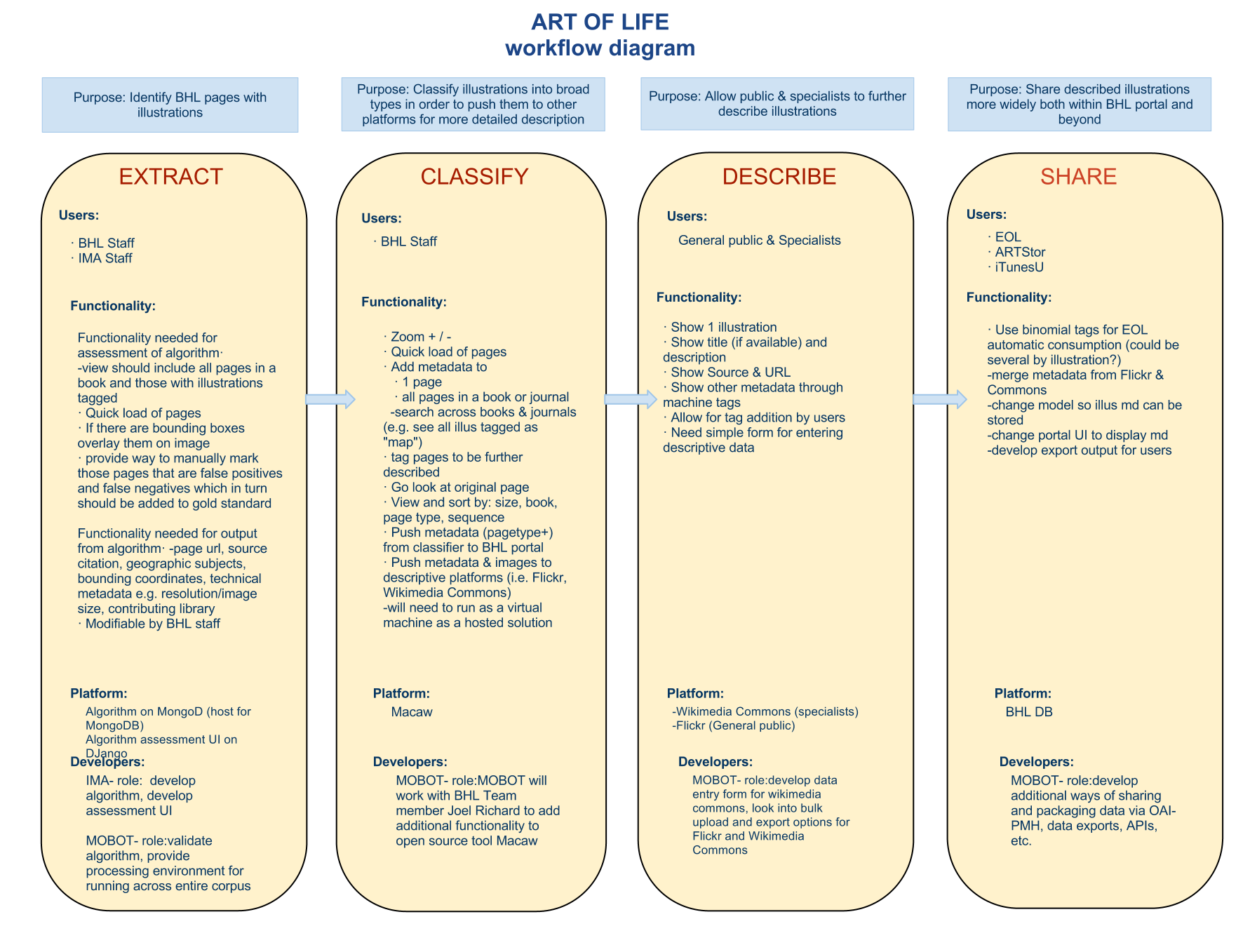 NEH Art of Life Workflow.png Art of Life Workflow