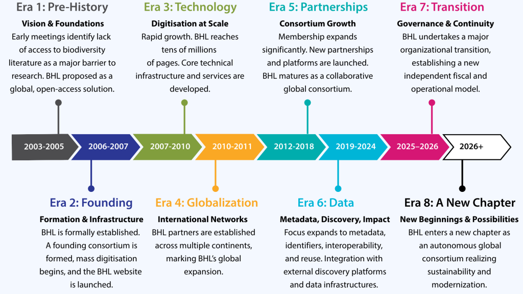 Timeline of BHL history, 2006-2026